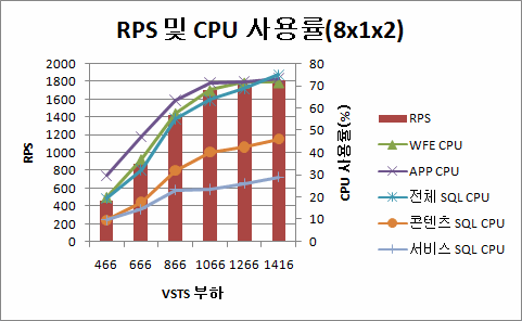 8x1x2 토폴로지의 RPS 및 CPU 사용률을 보여 주는 차트