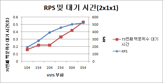 2x1x1 토폴로지의 RPS 및 대기 시간을 보여 주는 차트