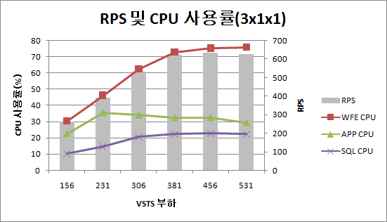 3x1x1 토폴로지의 RPS 및 CPU 사용률을 보여 주는 차트