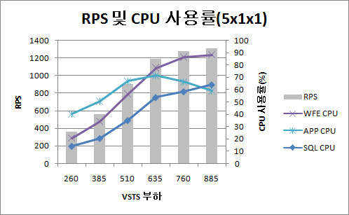 5x1x1 토폴로지의 RPS 및 CPU 사용률을 보여 주는 차트