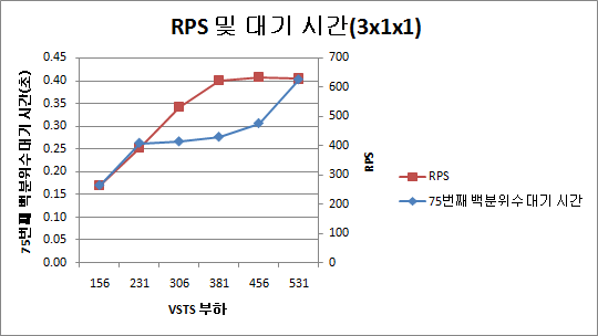 3x1x1 토폴로지의 RPS 및 대기 시간을 보여 주는 차트