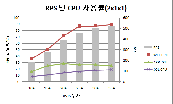 2x1x1 토폴로지의 RPS 및 CPU 사용률을 보여 주는 차트