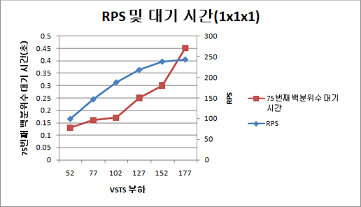 1x1x1 토폴로지의 RPS 및 대기 시간을 보여 주는 차트