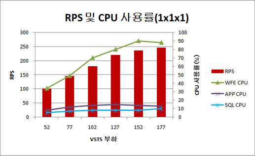 1x1x1 토폴로지의 RPS 및 CPU 사용률을 보여 주는 차트