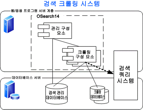 검색 크롤링 시스템