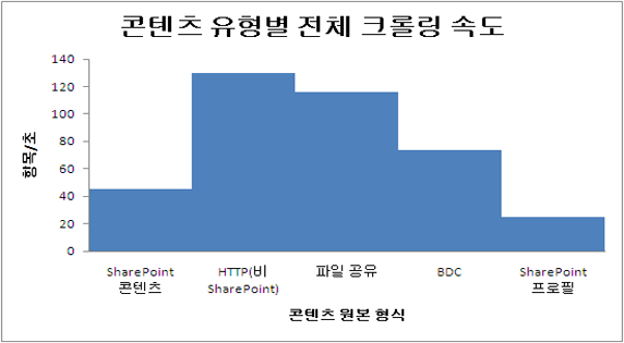 콘텐츠 유형별 전체 크롤링 속도