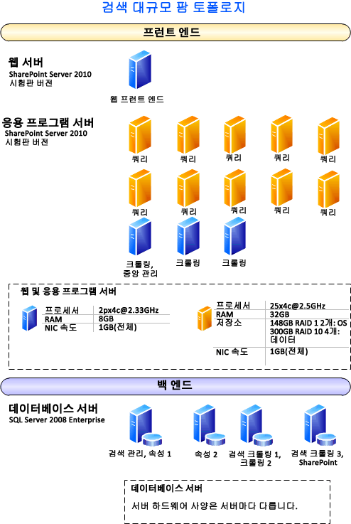 검색 대규모 팜 토폴로지