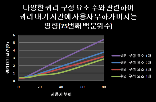 쿼리 대기 시간에 대한 사용자 부하 영향(75백분위수)