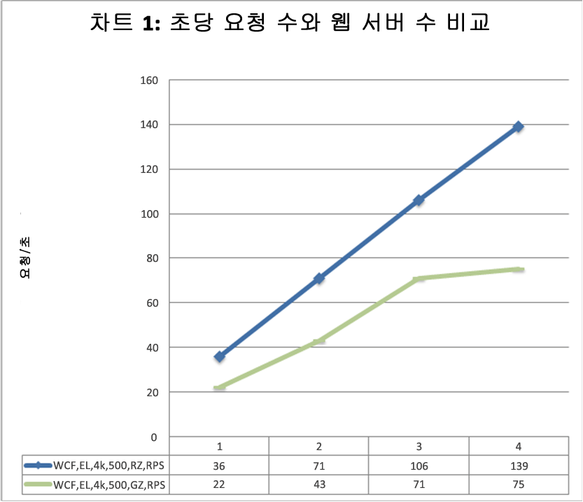 초당 요청 수 대 웹 서버 수