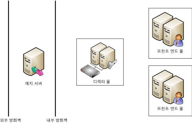 디렉터 풀 토폴로지 다이어그램