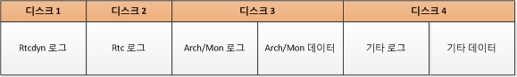 4개 디스크 배포 테이블
