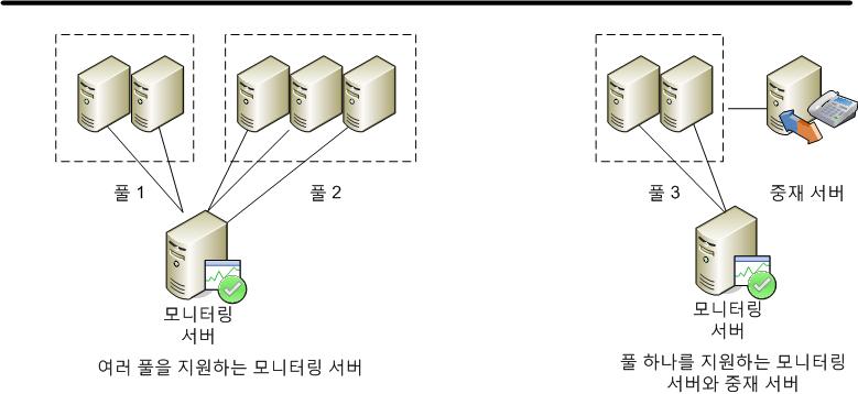 여러 풀이 포함된 모니터링 서버 토폴로지