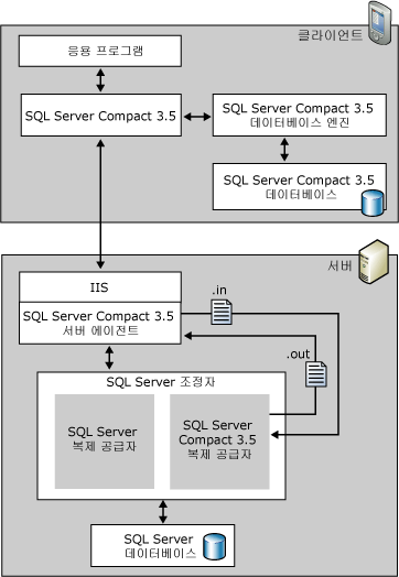 복제 아키텍처