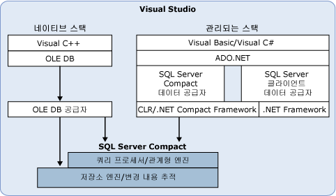 SQL Server Everywhere Edition 개발 환경