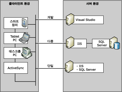 SQL Server Everywhere Edition 환경