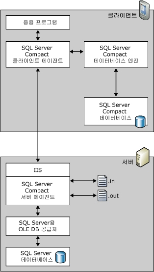 RDA(Remote Data Access) 아키텍처