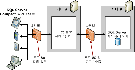 2서버 토폴로지