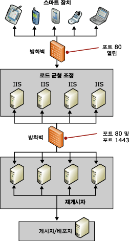 엔터프라이즈 토폴로지(부하 분산)