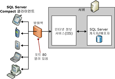 단일 서버 토폴로지