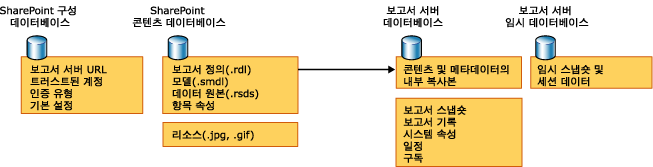 SharePoint 통합 모드에서 사용된 데이터 저장소