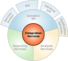 Integration Services와 상호 연결되는 구성 요소
