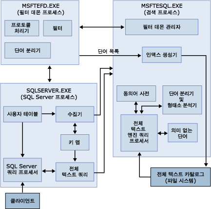 전체 텍스트 검색 아키텍처 다이어그램