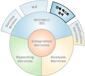 전체 텍스트 검색과 상호 연결되는 구성 요소