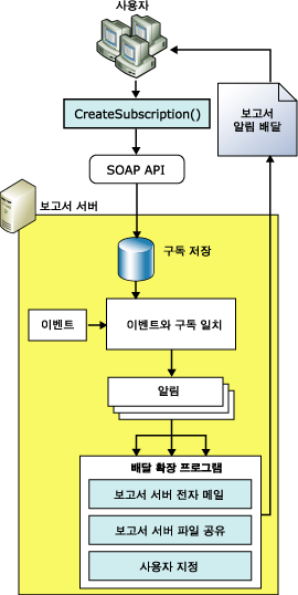 Reporting Services 배달 확장 프로그램 아키텍처