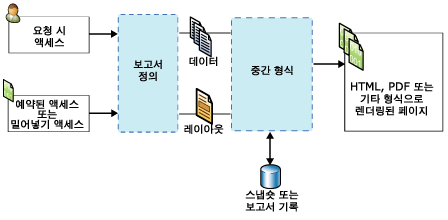 보고서 처리 다이어그램