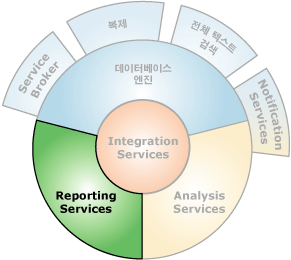 Reporting Services와 상호 연결되는 구성 요소