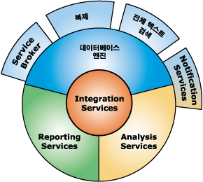 SQL Server 2005 구성 요소 인터페이스