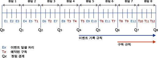 이벤트 및 구독 시간 표시 막대 예