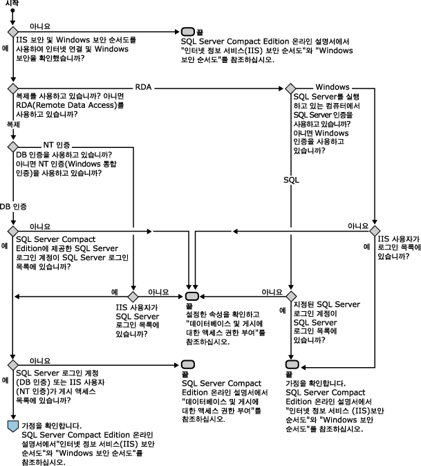SQL Server 보안 순서도