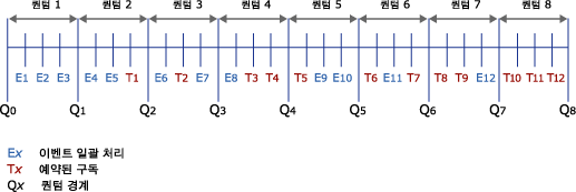 이벤트 및 구독 시간 표시 막대 예