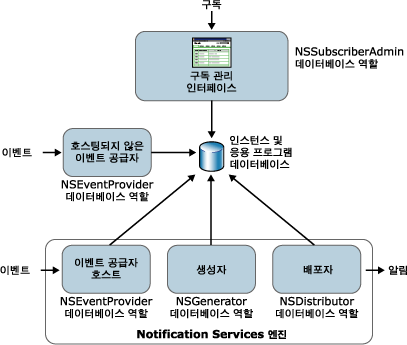 Notification Services 보안 모델