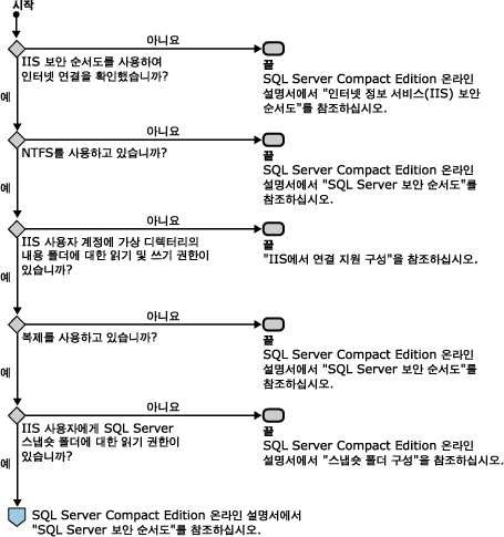 Windows 보안 순서도