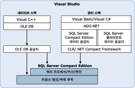 SQL Server Compact Edition devopment environment