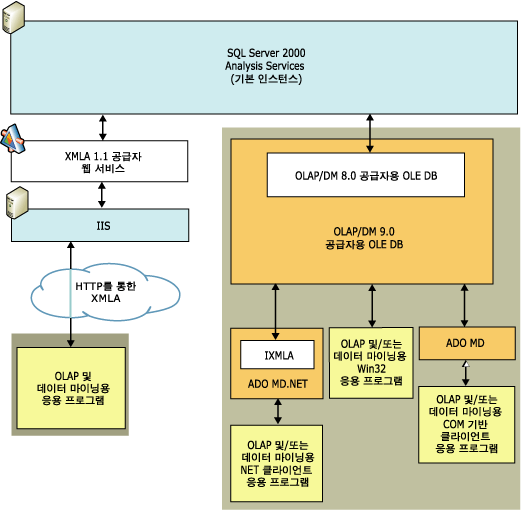 Analysis Services의 논리 클라이언트 아키텍처