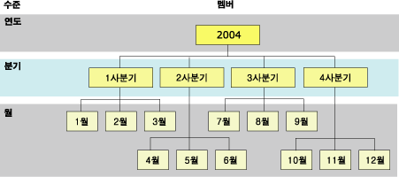 시간 차원에 대한 수준 및 멤버 계층