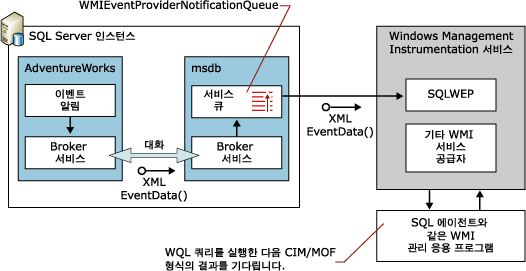 서버 이벤트용 WMI 공급자 흐름 다이어그램