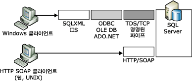 네이티브 XML 웹 서비스와 SQLXML 비교