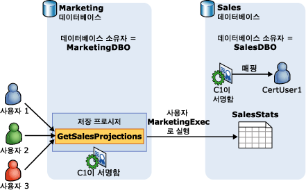 데이터베이스 액세스를 제한하는 데 사용되는 인증서