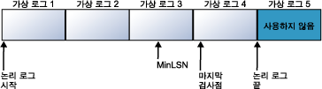 4개의 가상 로그가 있는 트랜잭션 로그