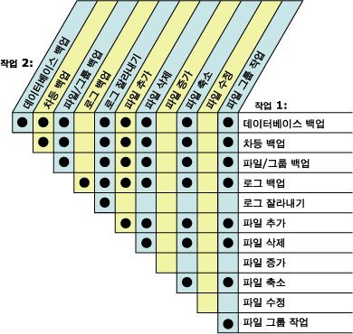 동시에 실행될 수 있는 작업을 보여 주는 표