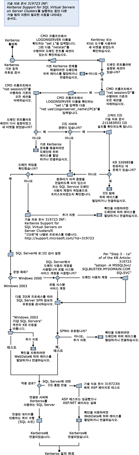 SQL Server 2005에 대한 Kerberos 설정