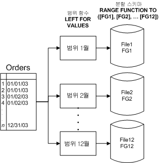 ms345146.sql2k5partition_04(ko-kr,SQL.90).gif