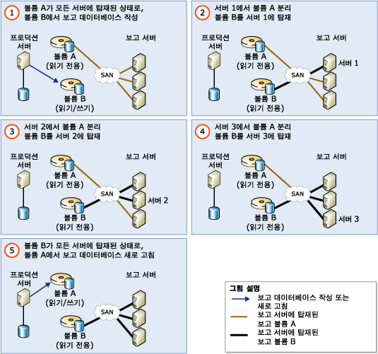 확장 가능한 공유 데이터베이스의 롤링 업그레이드