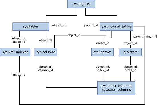 XML 인덱스 카탈로그 뷰의 다이어그램