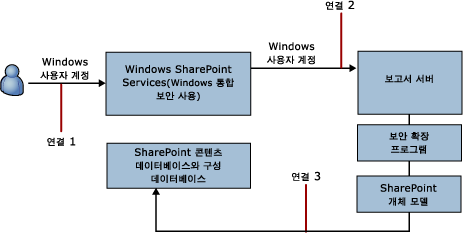 SharePoint 통합 모드에서의 연결