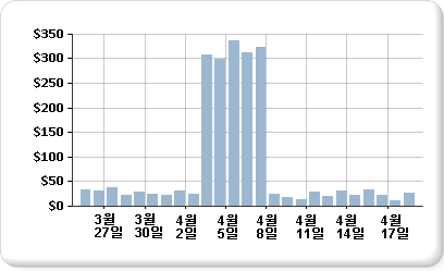 데이터 범위가 여러 개 있는 차트